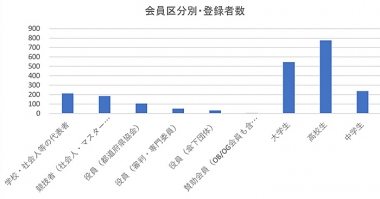 2020年度 日本レスリング協会・個人登録／・登録者数＝5月17日現在